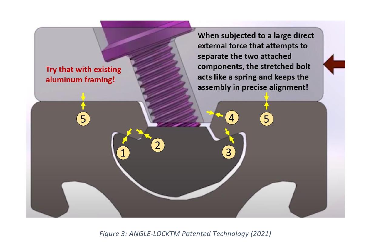 Cutaway diagram of the AngleLock mechanical lock, captioned "Try that with existing aluminum framing!" — showing the bolt stretching like a spring across five locking planes
