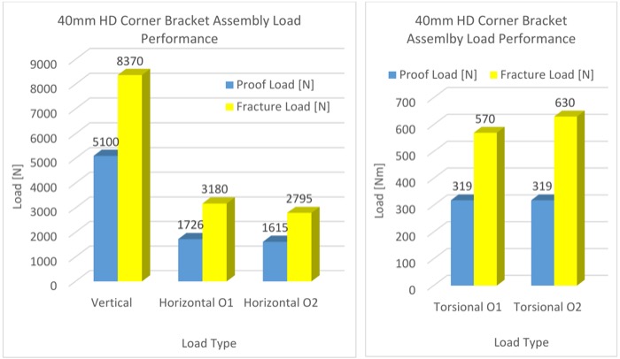 Bar charts of proof load and fracture load in Newtons for vertical, horizontal, and torsional bracket loading — vertical fracture load reaches 8,370 N against a 5,100 N proof load