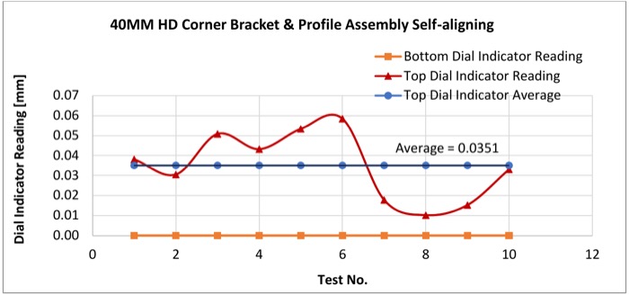 Chart of dial indicator readings across 10 disassembly/reassembly cycles, holding a flat average of 0.0351mm with no drift
